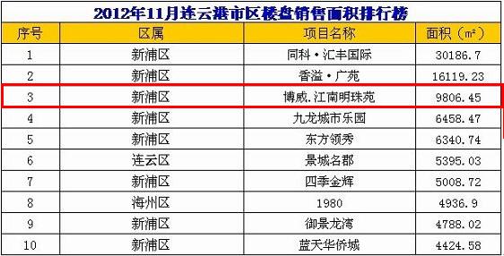 屡屡上榜市区销量前三甲 博威·江南明珠苑持续热销